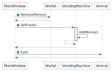 Sequence diagram for the Como feeding transaction. Green squares mark the UI-requested calls RemoveMoney, SellFood, and Eat. SellFood makes the nested AddMoney call on the same vending-machine object.