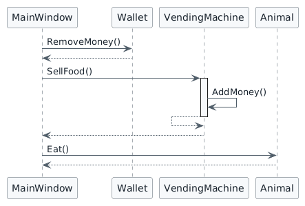 Method-call trace map for the Como feeding transaction. MainWindow calls Wallet.RemoveMoney, VendingMachine.SellFood, and Animal.Eat; SellFood calls AddMoney on the same vending machine.