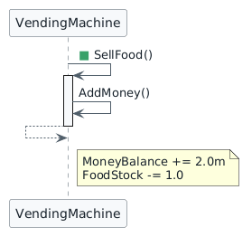Sequence diagram for one vending-machine sale. A green square marks the SellFood call. SellFood calls AddMoney on the same vending-machine object, then the machine reduces FoodStock.