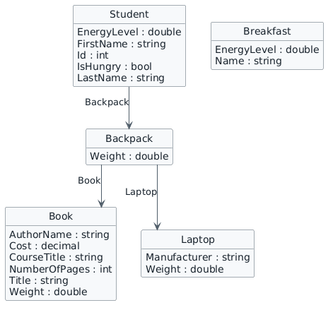 UML class diagram showing Student with EnergyLevel double, FirstName string, Id int, IsHungry bool, and LastName string; Backpack with Weight double; Book with string, decimal, int, and double attributes; Laptop with Manufacturer string and Weight double; Breakfast with EnergyLevel double and Name string. Student relates to Backpack, and Backpack relates to Book and Laptop.