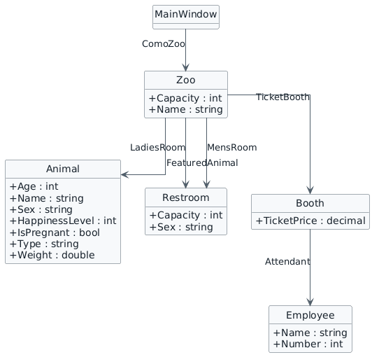 Zoo 1.1 starting class diagram. MainWindow references Zoo through ComoZoo. Zoo references Animal through FeaturedAnimal, Restroom through LadiesRoom and MensRoom, and Booth through TicketBooth. Booth references Employee through Attendant. Existing scalar members are shown in their owning classes.