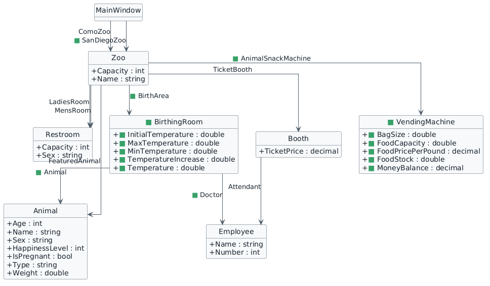 Final Zoo 1.2 class diagram. Green squares mark BirthingRoom and its five scalar fields, its Animal and Doctor relationships, Zoo BirthArea, VendingMachine and its five scalar fields, Zoo AnimalSnackMachine, and MainWindow SanDiegoZoo. Existing Zoo 1.1 classes, members, and relationships are unmarked. There are no Changed or Removed structural items.