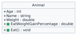 Progressive Animal class diagram. Green squares mark the new EatWeightGainPercentage field and Eat method; existing Animal state remains unmarked context.
