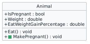 Progressive Animal class diagram. A green square marks the new MakePregnant method; current weight and feeding behavior remain unmarked context.