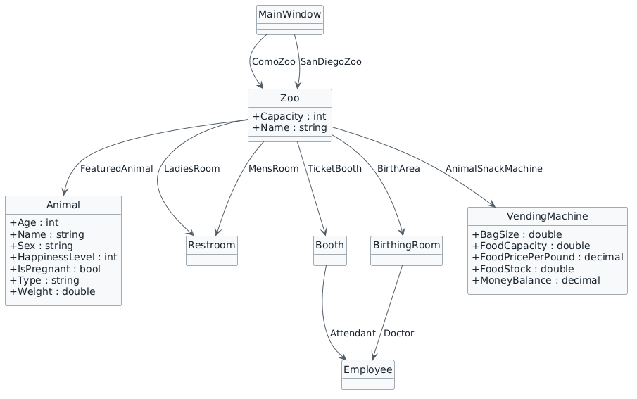 Zoo 1.2 starting class structure for Zoo 1.3. MainWindow references ComoZoo and SanDiegoZoo. Each Zoo references its existing featured animal, restrooms, ticket booth, birthing room, and vending machine. No Zoo 1.3 additions are marked.