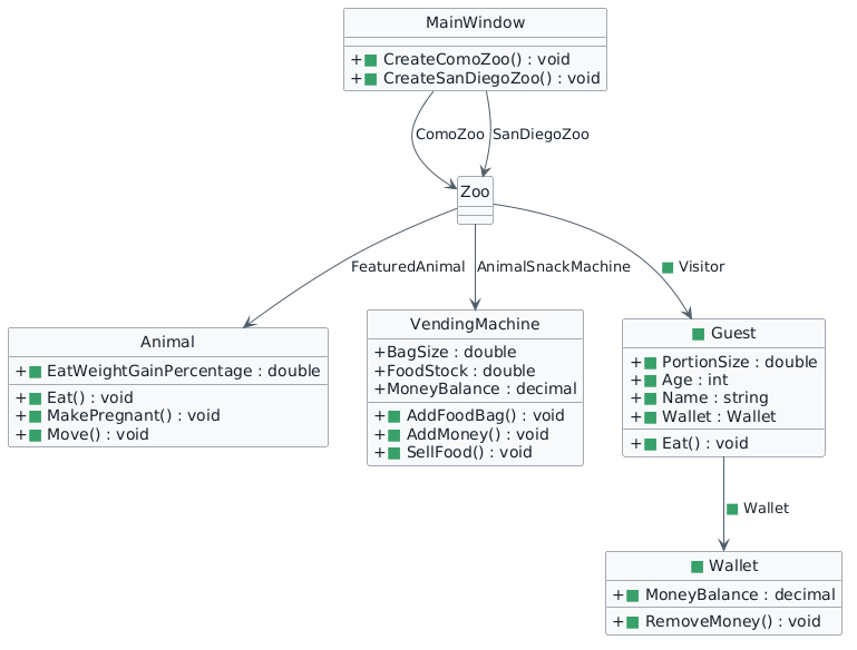 Final Zoo 1.3 class diagram. Green squares mark all new Zoo 1.3 structural items: Guest, Wallet, Zoo Visitor and Guest Wallet relationships; Wallet RemoveMoney; Animal EatWeightGainPercentage, Eat, MakePregnant, and Move; VendingMachine AddFoodBag, AddMoney, and SellFood; and MainWindow CreateComoZoo and CreateSanDiegoZoo. Existing Zoo 1.2 context is unmarked. There are no Changed or Removed structural items.