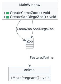 Progressive class diagram. Green squares mark the new MainWindow CreateComoZoo and CreateSanDiegoZoo methods. Existing Zoo and FeaturedAnimal relationships provide context.
