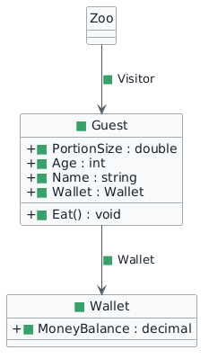 Progressive Zoo 1.3 class diagram. Green squares mark the new Guest and Wallet classes, their current fields and Guest Eat method, Zoo Visitor relationship, and Guest Wallet relationship.