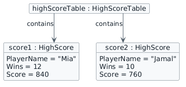 Object diagram showing highScoreTable of type HighScoreTable containing score1 and score2 HighScore objects. score1 has Mia, 12 wins, score 840. score2 has Jamal, 10 wins, score 760.