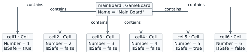 Object diagram showing one mainBoard object of type GameBoard linked by contains relationships to six Cell objects. mainBoard has Name Main Board. Each Cell has a Number value from 1 through 6 and an IsSafe true or false value.