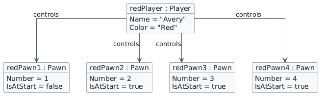 UML object diagram showing one particular redPlayer object named Avery linked to four particular Pawn objects: redPawn1, redPawn2, redPawn3, and redPawn4. Pawn 1 is not at Start and Pawns 2 through 4 are at Start.