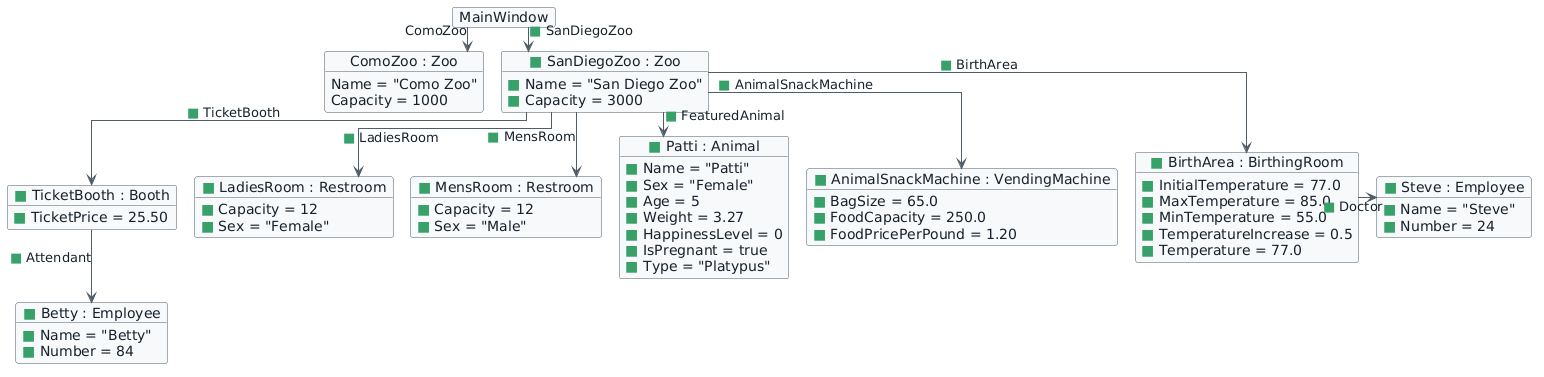 Object diagram rooted at MainWindow. ComoZoo is folded existing context. A green-square-marked SanDiegoZoo object has Name San Diego Zoo and Capacity 3000. Its separate supporting objects are TicketBooth with Betty as Attendant, LadiesRoom, MensRoom, Patti as FeaturedAnimal, AnimalSnackMachine, BirthArea, and Steve as Doctor. Only intentionally initialized current values are shown; untouched default or uninitialized members are omitted.