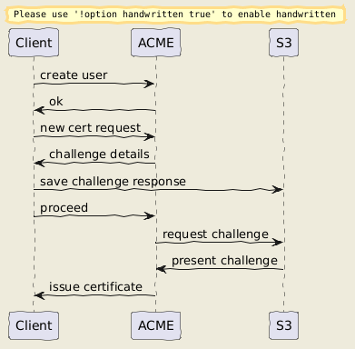 Certificate creation