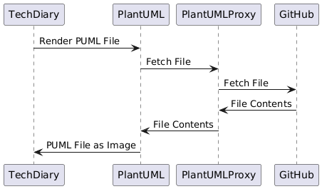 UML rendered