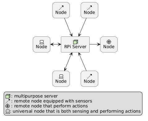 Initial topology