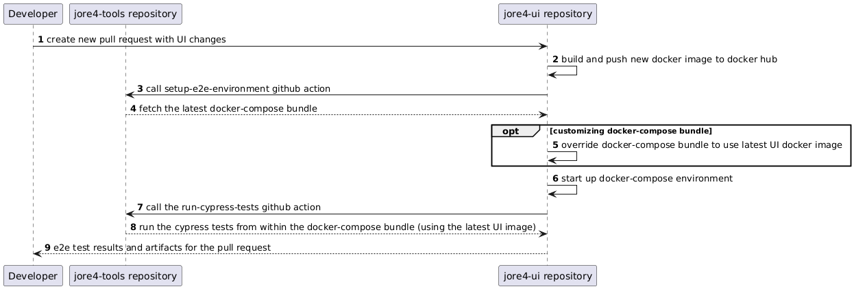Docker bundle in e2e tests