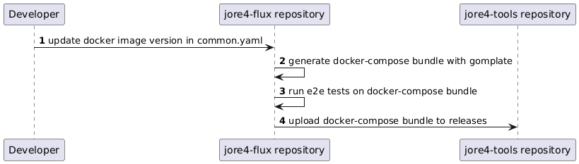 Auto-update docker bundle