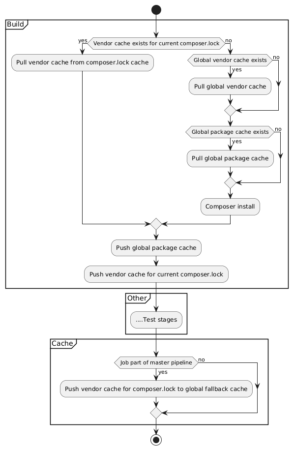 Gitlab composer caches