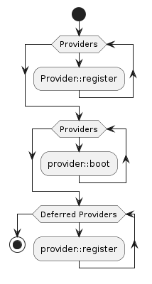 Service provider registering with deferred
