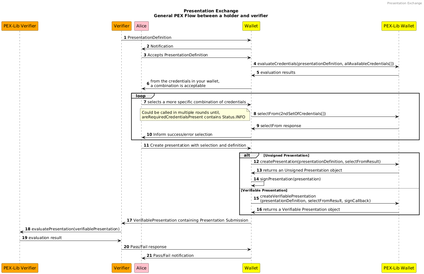 Flow diagram