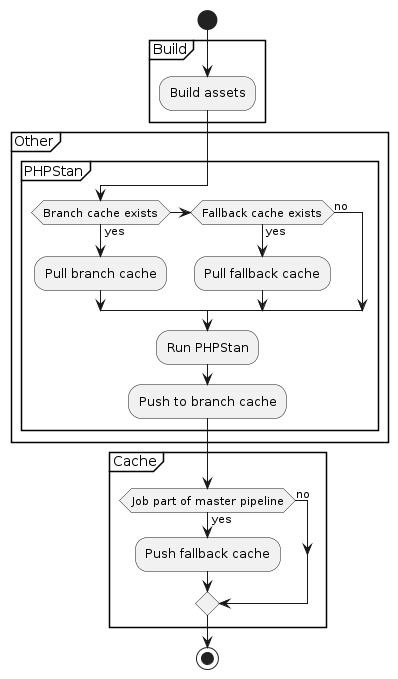 Gitlab composer caches