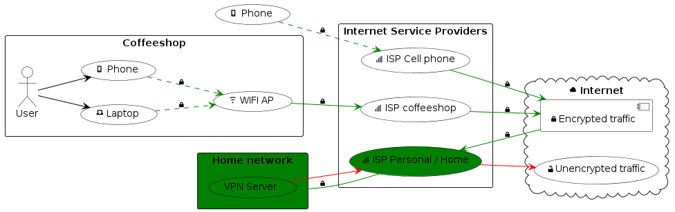 Traffic pattern use of personal VPN