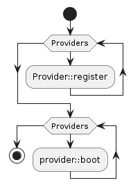 Simple service provider registering