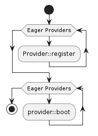 HTTP eager service provider loading