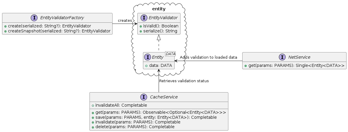 Entity and validation